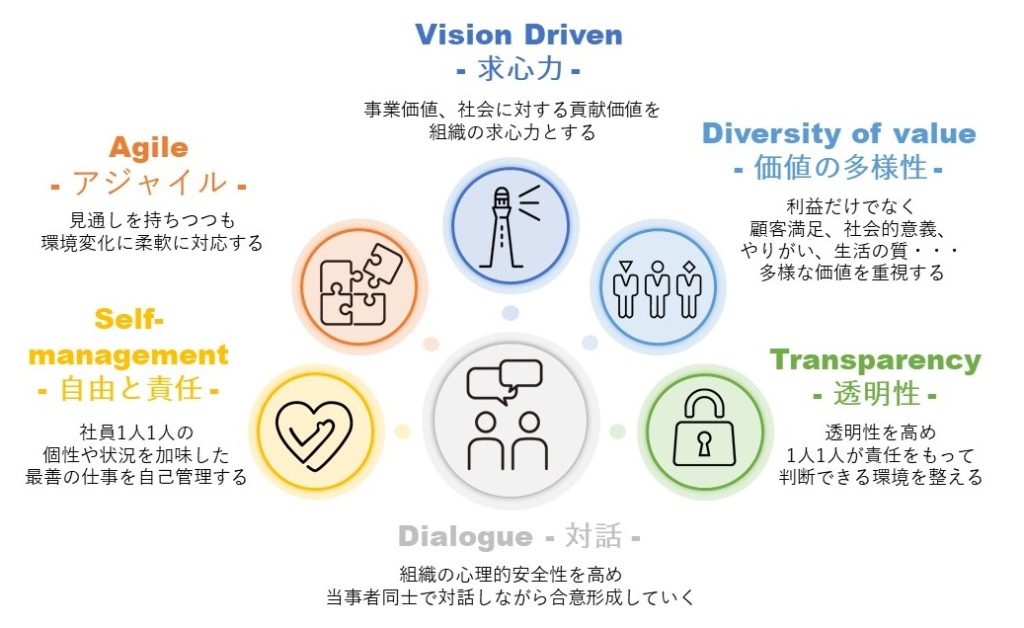 6つの要素|ヒューマンセンタード経営|株式会社コーデュケーション